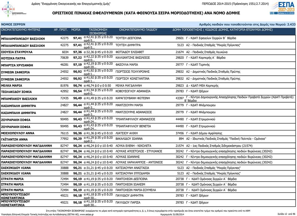 ΚΑΛΛΙΑΝΤΖΗΣ ΒΑΣΙΛΕΙΟΣ 29820 Γ - ΚΔΑΠ Καρπερής Α Βάρδια ΜΠΑΡΤΖΑ ΧΡΥΣΑΝΘΗ 46281 97,19 α:42,19 β:35 γ:0 δ:20 αριθ:20.