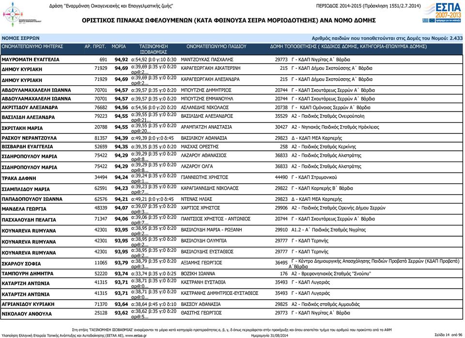 ΔΗΜΗΤΡΙΟΣ 20744 Γ - ΚΔΑΠ Σκουτάρεως Σερρών Α Βάρδια ΑΒΔΟΥΛΑΜΑΧΑΛΕΛΗ ΙΩΑΝΝΑ 70701 94,57 α:39,57 β:35 γ:0 δ:20 ΜΠΟΥΤΖΗΣ ΕΜΜΑΝΟΥΗΛ 20744 Γ - ΚΔΑΠ Σκουτάρεως Σερρών Α Βάρδια ΑΚΡΙΤΙΔΟΥ ΑΛΕΞΑΝΔΡΑ 76682