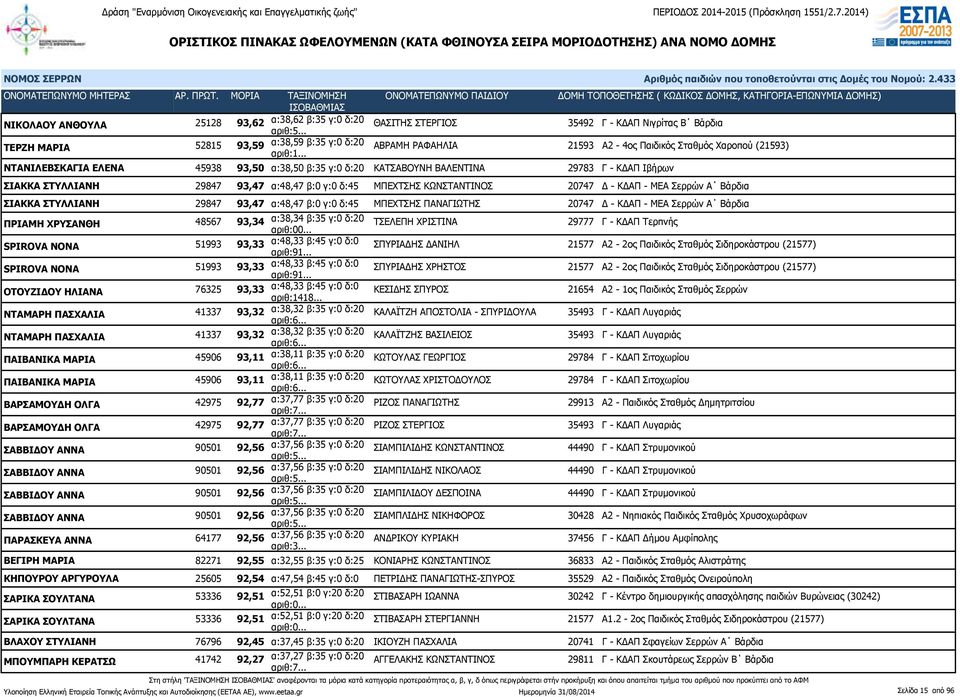 ΚΔΑΠ - ΜΕΑ Σερρών Α Βάρδια ΣΙΑΚΚΑ ΣΤΥΛΛΙΑΝΗ 29847 93,47 α:48,47 β:0 γ:0 δ:45 ΜΠΕΧΤΣΗΣ ΠΑΝΑΓΙΩΤΗΣ 20747 Δ - ΚΔΑΠ - ΜΕΑ Σερρών Α Βάρδια ΠΡΙΑΜΗ ΧΡΥΣΑΝΘΗ 48567 93,34 α:38,34 β:35 γ:0 δ:20 αριθ:00.