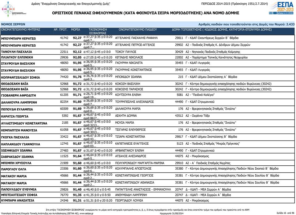 Δένδρων Δήμου Σερρών ΤΑΝΟΥΛΗ ΠΑΣΧΑΛΙΑ 22511 92,12 α:47,12 β:45 γ:0 δ:0 ΤΟΚΟΥ ΠΑΥΛΟΣ 30429 Α2 - Νηπιακός Παιδικός Σταθμός Κοίμησης ΠΛΙΑΓΚΟΥ ΕΛΠΙΝΙΚΗ 29936 92,05 α:27,05 β:45 γ:0 δ:20 ΚΙΓΙΝΔΗΣ ΝΙΚΟΛΑΟΣ