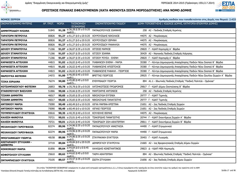 Μικρόκοσμος ΔΕΛΙΟΥ ΣΤΑΜΑΤΟΥΛΑ 71266 91,07 α:36,07 β:35 γ:0 δ:20 ΧΙΤΖΙΟΣ ΜΑΡΚΟΣ 29820 Γ - ΚΔΑΠ Καρπερής Α Βάρδια ΔΕΛΙΟΥ ΣΤΑΜΑΤΟΥΛΑ 71266 91,07 α:36,07 β:35 γ:0 δ:20 ΧΙΤΖΙΟΥ ΙΩΑΝΝΑ 30429 Α2 - Νηπιακός