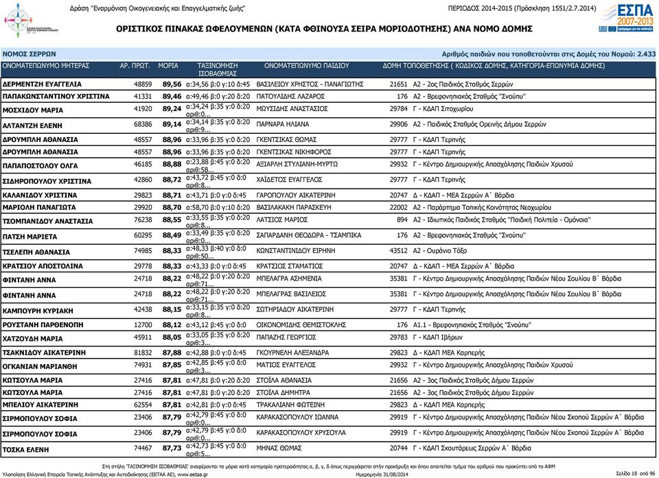 ΗΛΙΑΝΑ 29906 Α2 - Παιδικός Σταθμός Ορεινής Δήμου Σερρών ΔΡΟΥΜΠΛΗ ΑΘΑΝΑΣΙΑ 48557 88,96 α:33,96 β:35 γ:0 δ:20 ΓΚΕΝΤΣΙΚΑΣ ΘΩΜΑΣ 29777 Γ - ΚΔΑΠ Τερπνής ΔΡΟΥΜΠΛΗ ΑΘΑΝΑΣΙΑ 48557 88,96 α:33,96 β:35 γ:0 δ:20