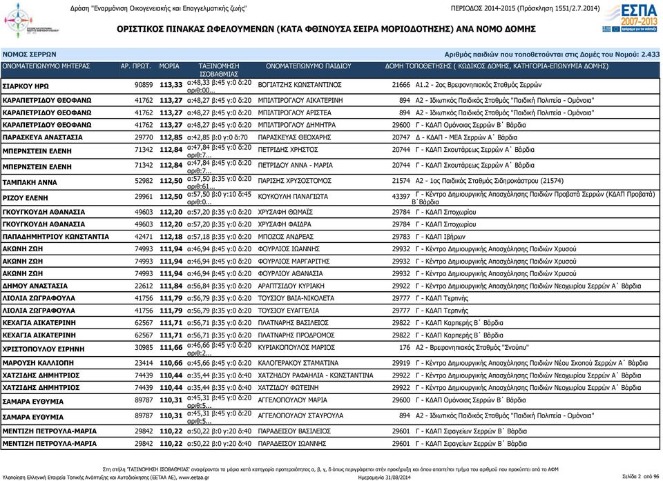 ΘΕΟΦΑΝΩ 41762 113,27 α:48,27 β:45 γ:0 δ:20 ΜΠΙΛΤΙΡΟΓΛΟΥ ΑΡΙΣΤΕΑ 894 Α2 - Ιδιωτικός Παιδικός Σταθμός "Παιδική Πολιτεία - Ομόνοια" ΚΑΡΑΠΕΤΡΙΔΟΥ ΘΕΟΦΑΝΩ 41762 113,27 α:48,27 β:45 γ:0 δ:20 ΜΠΙΛΤΙΡΟΓΛΟΥ