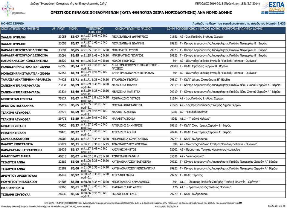 ΚΑΡΑΔΕΡΜΙΤΖΟΓΛΟΥ ΔΕΣΠΟΙΝΑ 33091 86,85 α:21,85 β:45 γ:0 δ:20 ΜΠΑΣΜΑΤΖΗΣ ΓΕΩΡΓΙΟΣ 29923 Γ - Κέντρο Δημιουργικής Απασχόλησης Παιδιών Νεοχωρίου Β Βάρδια ΠΑΠΑΘΑΝΑΣΙΟΥ ΚΩΝΣΤΑΝΤΙΝΙΑ 38629 86,76 α:41,76 β:35