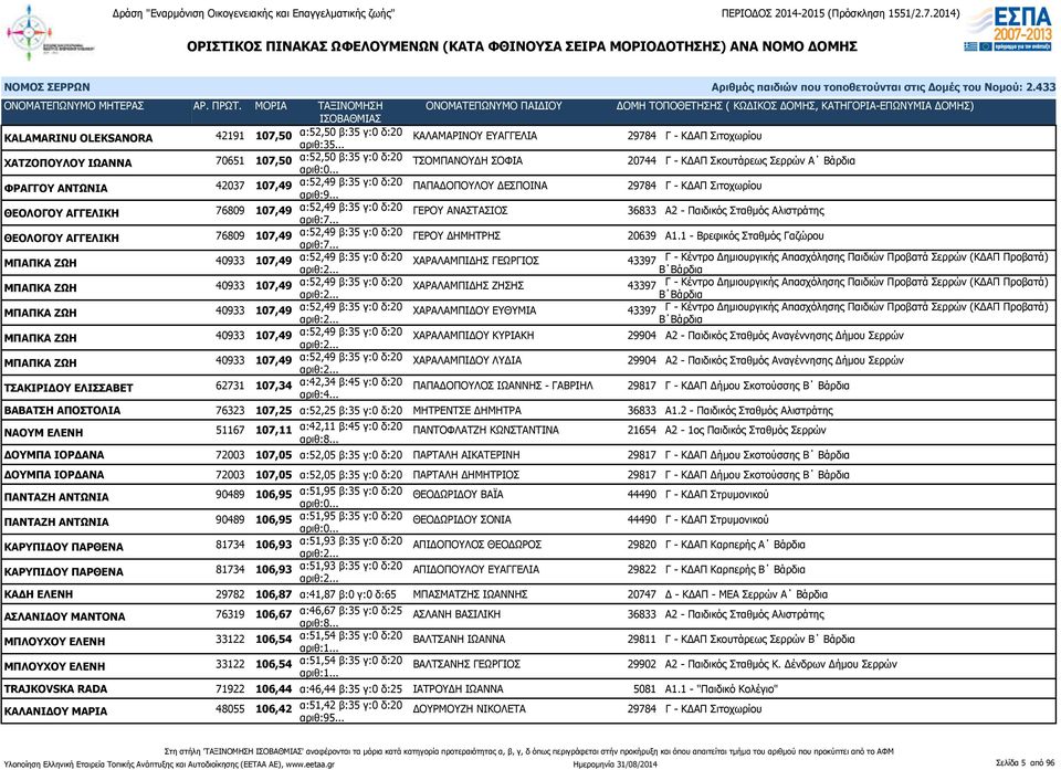 α:52,49 β:35 γ:0 δ:20 ΠΑΠΑΔΟΠΟΥΛΟΥ ΔΕΣΠΟΙΝΑ 29784 Γ - ΚΔΑΠ Σιτοχωρίου ΘΕΟΛΟΓΟΥ ΑΓΓΕΛΙΚΗ 76809 107,49 α:52,49 β:35 γ:0 δ:20 ΓΕΡΟΥ ΑΝΑΣΤΑΣΙΟΣ 36833 Α2 - Παιδικός Σταθμός Αλιστράτης ΘΕΟΛΟΓΟΥ ΑΓΓΕΛΙΚΗ