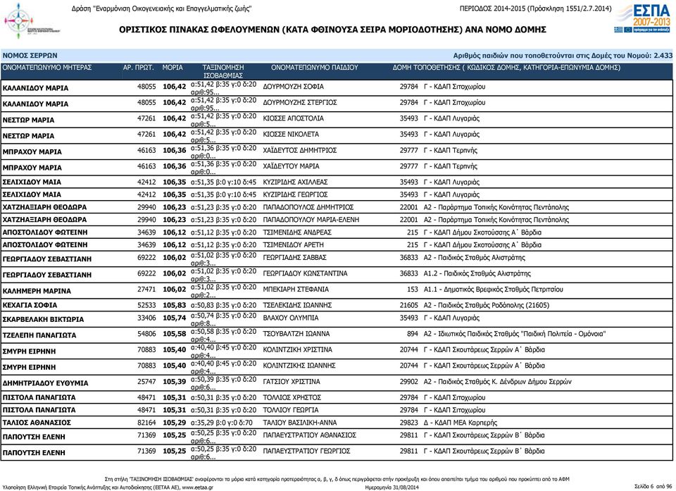 ΝΙΚΟΛΕΤΑ 35493 Γ - ΚΔΑΠ Λυγαριάς ΜΠΡΑΧΟΥ ΜΑΡΙΑ 46163 106,36 α:51,36 β:35 γ:0 δ:20 ΧΑΪΔΕΥΤΟΣ ΔΗΜΗΤΡΙΟΣ 29777 Γ - ΚΔΑΠ Τερπνής ΜΠΡΑΧΟΥ ΜΑΡΙΑ 46163 106,36 α:51,36 β:35 γ:0 δ:20 ΧΑΪΔΕΥΤΟΥ ΜΑΡΙΑ 29777 Γ -