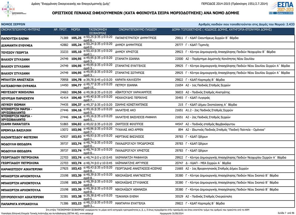 ΣΤΑΜΑΤΗ ΙΩΑΝΝΑ 22000 Α2 - Παράρτημα Δημοτικής Κοινότητας Νέου Σουλίου ΒΛΑΧΟΥ ΣΤΥΛΙΑΝΗ 24749 104,95 α:49,95 β:35 γ:0 δ:20 ΣΤΑΜΑΤΗΣ ΕΥΑΓΓΕΛΟΣ 29925 Γ - Κέντρο Δημιουργικής Απασχόλησης Παιδιών Νέου