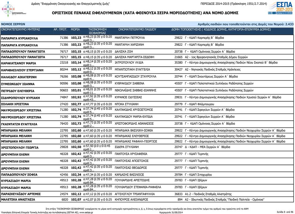 ΜΑΡΓΑΡΙΤΑ-ΣΕΔΕΦΗ 21665 Α2-1ος Βρεφονηπιακός Σταθμός Δήμου Σερρών ΚΑΡΑΚΑΤΣΑΝΟΥ ΜΑΡΙΑ 23218 103,14 α:48,14 β:35 γ:0 δ:20 ΙΑΤΡΟΠΟΥΛΟΥ ΛΥΔΙΑ 35380 Γ - Κέντρο Δημιουργικής Απασχόλησης Παιδιών Νέου Σκοπού