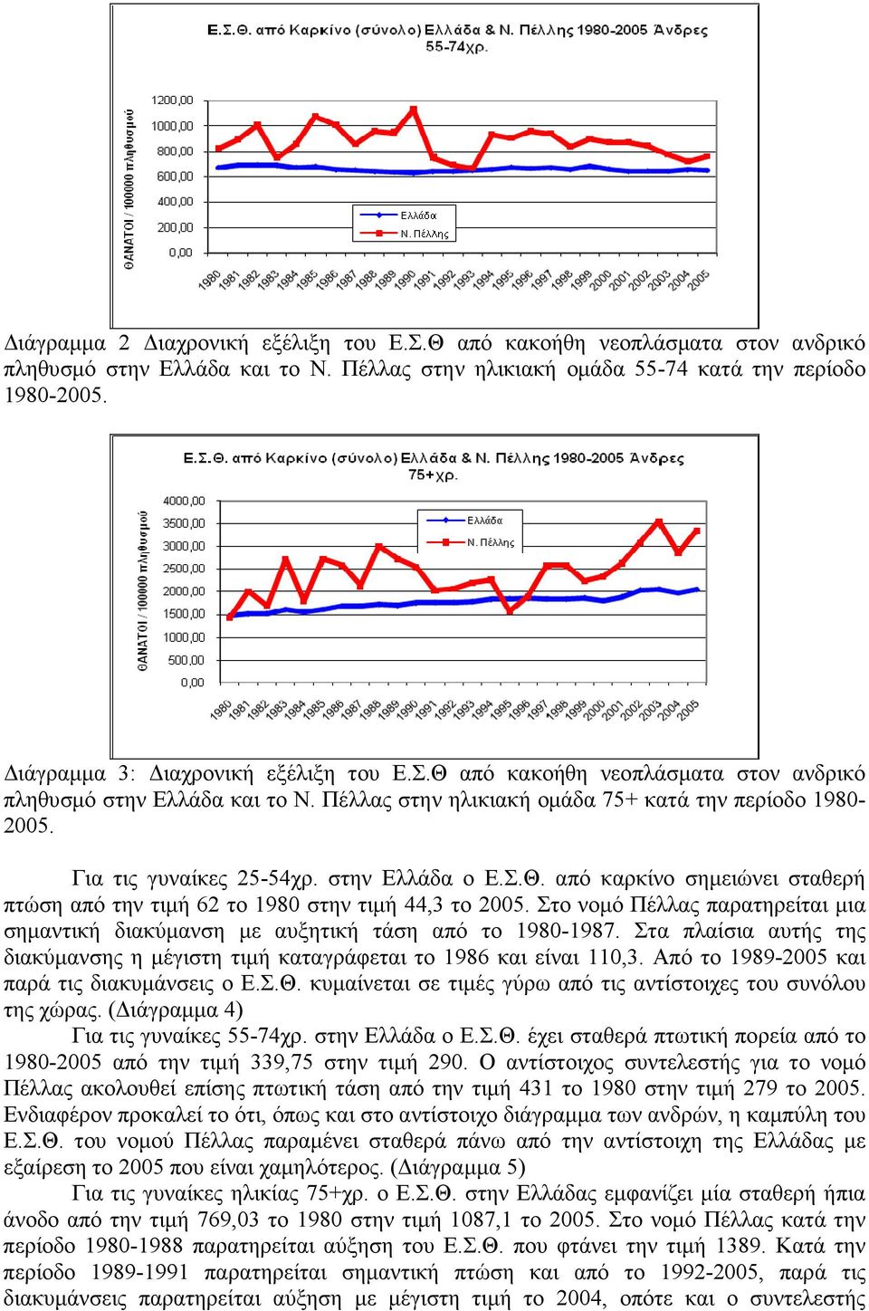 στην Ελλάδα ο Ε.Σ.Θ. από καρκίνο σηµειώνει σταθερή πτώση από την τιµή 62 το 1980 στην τιµή 44,3 το 2005. Στο νοµό Πέλλας παρατηρείται µια σηµαντική διακύµανση µε αυξητική τάση από το 1980-1987.