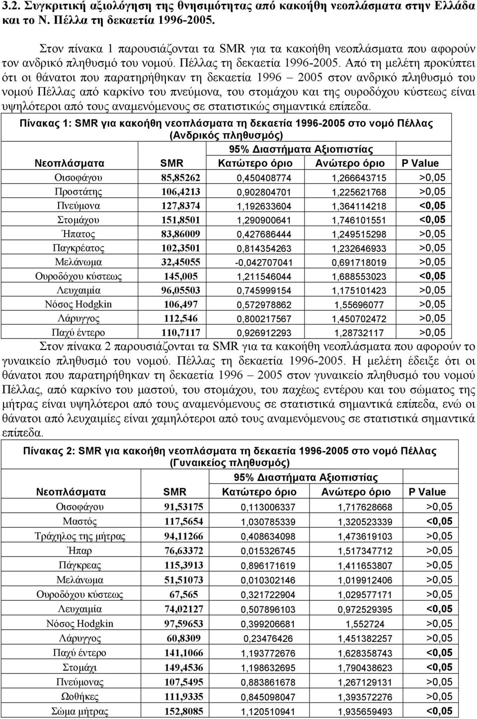 Από τη µελέτη προκύπτει ότι οι θάνατοι που παρατηρήθηκαν τη δεκαετία 1996 2005 στον ανδρικό πληθυσµό του νοµού Πέλλας από καρκίνο του πνεύµονα, του στοµάχου και της ουροδόχου κύστεως είναι υψηλότεροι