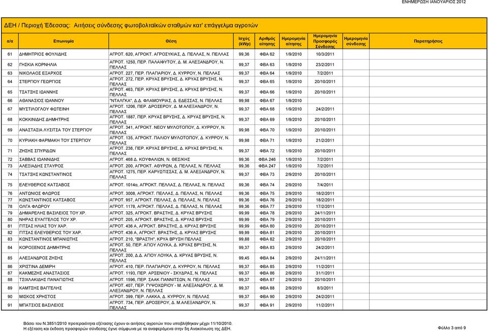 272, ΠΕΡ. ΚΡΥΑΣ ΒΡΥΣΗΣ, Δ. ΚΡΥΑΣ ΒΡΥΣΗΣ, Ν. 99,37 ΦΒΑ 65 1/9/2010 20/10/2011 65 ΤΣΑΤΣΗΣ ΙΩΑΝΝΗΣ ΑΓΡΟΤ. 463, ΠΕΡ. ΚΡΥΑΣ ΒΡΥΣΗΣ, Δ. ΚΡΥΑΣ ΒΡΥΣΗΣ, Ν. 99,37 ΦΒΑ 66 1/9/2010 20/10/2011 66 ΑΘΑΝΑΣΙΟΣ ΙΩΑΝΝΟΥ "ΝΤΑΛΓΚΑ", Δ.