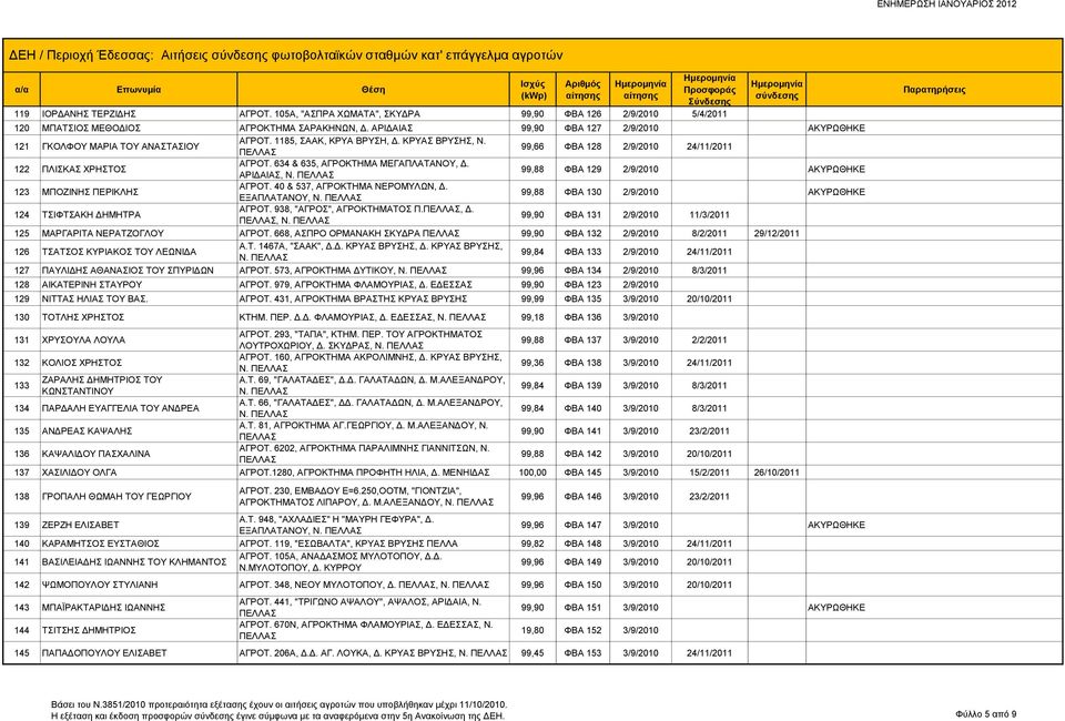 1185, ΣΑΑΚ, ΚΡΥΑ ΒΡΥΣΗ, Δ. ΚΡΥΑΣ ΒΡΥΣΗΣ, Ν. 99,66 ΦΒΑ 128 2/9/2010 24/11/2011 122 ΠΛΙΣΚΑΣ ΧΡΗΣΤΟΣ ΑΓΡΟΤ. 634 & 635, ΑΓΡΟΚΤΗΜΑ ΜΕΓΑΠΛΑΤΑΝΟΥ, Δ. ΑΡΙΔΑΙΑΣ, Ν.