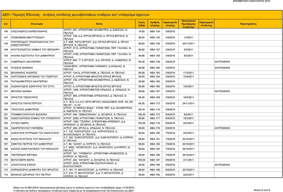 99,84 ΦΒΑ 156 3/9/2010 24/11/2011 149 ΚΟΥΤΣΟΚΩΣΤΑΣ ΣΑΒΒΑΣ ΤΟΥ ΘΕΟΧΑΡΗ ΑΓΡΟΤ. 3115, ΑΓΡΟΚΤΗΜΑ ΓΙΑΝΝΙΤΣΩΝ, ΠΕΡ. ΓΑΛΛΙΚΑ, Ν. 99,66 ΦΒΑ 157 3/9/2010 8/3/2011 150 ΗΛΙΑΝΑ ΚΩΣΤΟΥΛΑ ΤΟΥ ΔΗΜΗΤΡΙΟΥ ΑΓΡΟΤ.