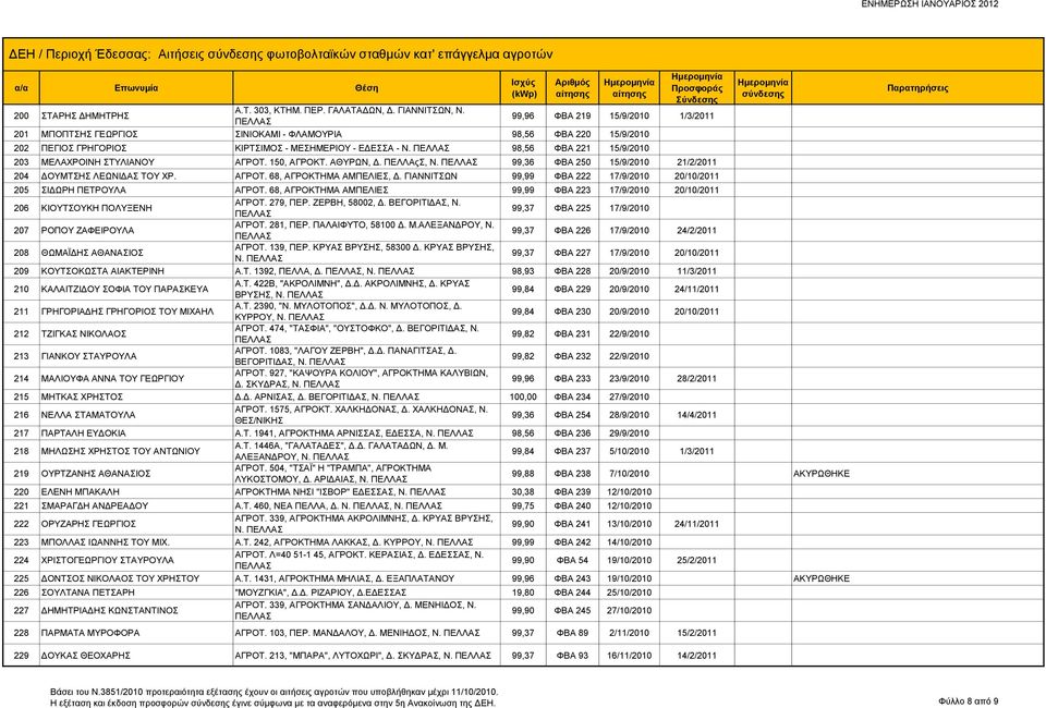 98,56 ΦΒΑ 221 15/9/2010 203 ΜΕΛΑΧΡΟΙΝΗ ΣΤΥΛΙΑΝΟΥ ΑΓΡΟΤ. 150, ΑΓΡΟΚΤ. ΑΘΥΡΩΝ, Δ. ΠΕΛΛΑςΣ, Ν. 99,36 ΦΒΑ 250 15/9/2010 21/2/2011 204 ΔΟΥΜΤΣΗΣ ΛΕΩΝΙΔΑΣ ΤΟΥ ΧΡ. ΑΓΡΟΤ. 68, ΑΓΡΟΚΤΗΜΑ ΑΜΠΕΛΙΕΣ, Δ.