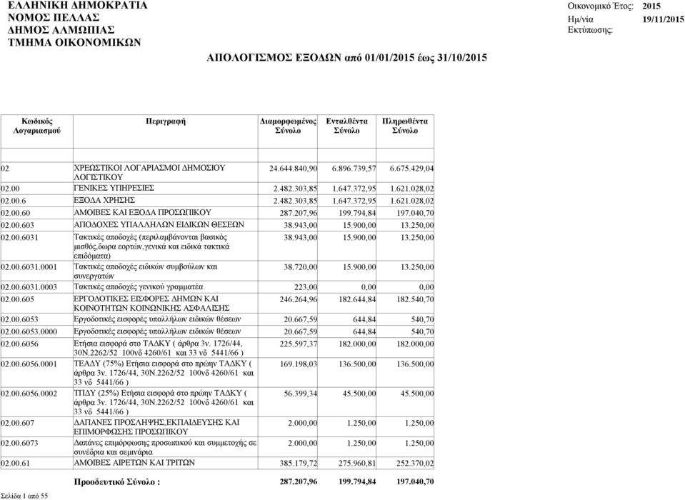 00.6031.0001 Τακτικές αποδοχές ειδικών συμβούλων και 38.72 15.90 13.25 συνεργατών 02.00.6031.0003 Τακτικές αποδοχές γενικού γραμματέα 223,00 02.00.605 ΕΡΓΟΔΟΤΙΚΕΣ ΕΙΣΦΟΡΕΣ ΔΗΜΩΝ ΚΑΙ 246.264,96 182.