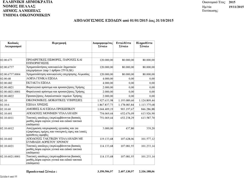 00 02.00.6822 Προσαυξήσεις Ασφαλιστικών ταμείων Χρήσης 2.00 02.10 ΟΙΚΟΝΟΜΙΚΕΣ ΔΙΟΙΚΗΤΙΚΕΣ ΥΠΗΡΕΣΙΕΣ 1.927.633,98 1.193.089,60 1.124.809,44 02.10.6 ΕΞΟΔΑ ΧΡΗΣΗΣ 1.867.837,73 1.178.083,84 1.113.