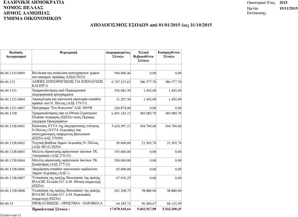 207,50 1.492,00 1.492,00 ομάδων στο Ν. Πέλλας (ΑΔΣ 179/13) 06.00.1321.0007 Πρόγραμμα "Συν-Κοινωνία" ΑΔΣ 189/08 244.874,00 06.00.1328 Χρηματοδοτήσεις απο το Εθνικό Στρατηγικό 6.491.142,13 385.