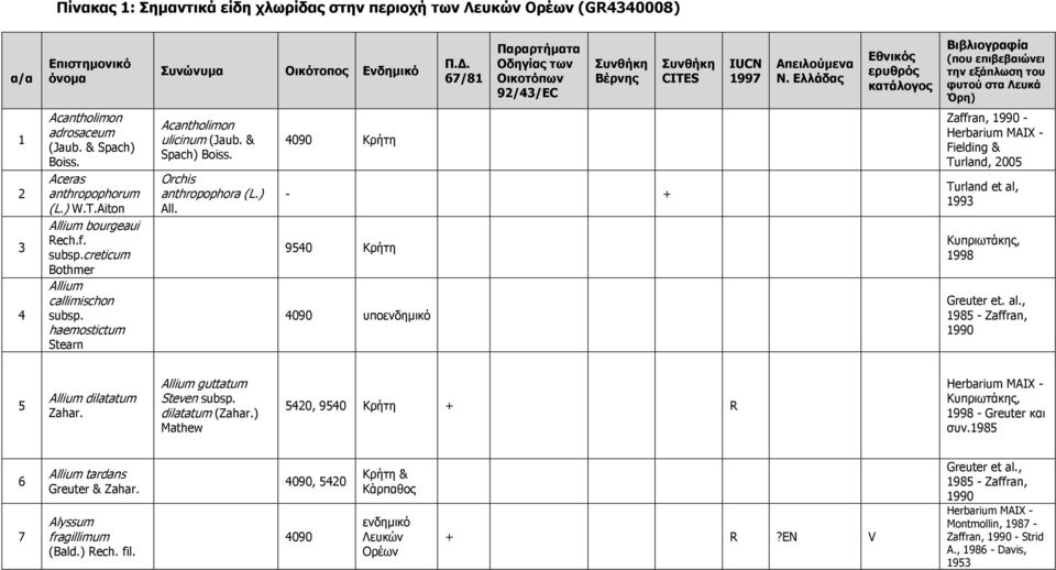 4090 Κρήτη - + 9540 Κρήτη 4090 υπο Fielding & Turland, 2005 Turland et al, 1993 1998 Greuter et. al., 1985 - Zaffran, 1990 5 Allium dilatatum Zahar. Allium guttatum Steven subsp. dilatatum (Zahar.