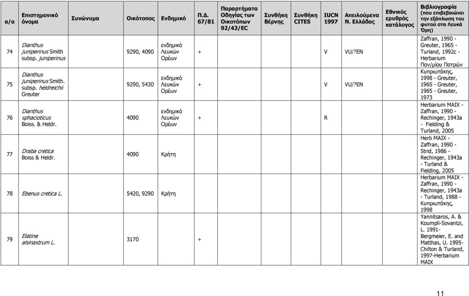EN + R Greuter, 1965 - Turland, 1992c - Herbarium Παν/µίου Πατρών 1998 - Greuter, 1965 - Greuter, 1965 - Greuter, 1973 Herbarium ΜΑΙΧ - - Fielding & Turland,