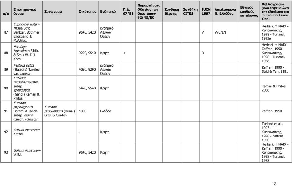 ) Greuter Galium extensum Krendl Galium fruticosum Willd. Fumana procumbens (Dunal) Gren.& Gordon 9540, 5420 9290, 9540 Κρήτη + R 4090, 9290 5420, 9540 Κρήτη V?