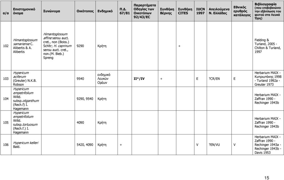 oliganthum (Rech.f) I. Hagemann Hypericum empetrifolium Willd. subsp.tortuosum (Rech.f.) I. Hagemann Hypericum kelleri Bald. 9540 9290, 9540 Κρήτη 4090 Κρήτη II*/IV + E?
