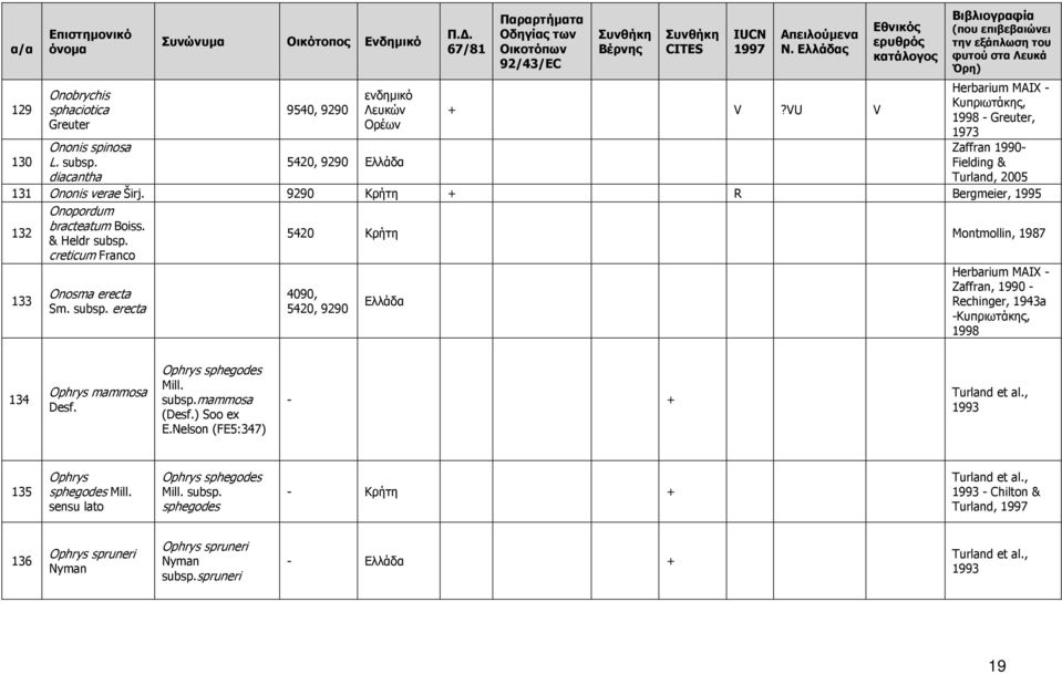 5420 Κρήτη Montmollin, 1987 creticum Franco 133 Onosma erecta 4090, Ελλάδα Sm. subsp. erecta 5420, 9290-1998 134 Ophrys mammosa Desf. Ophrys sphegodes Mill. subsp.mammosa (Desf.