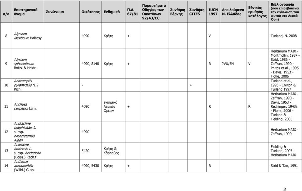 4090, 8140 Κρήτη + R?VU/EN V - + 4090 4090 5420 Κρήτη & Κάρπαθος + R R Montmollin, 1987 - Strid, 1986 - Phitos et al., 1995 - Davis, 1953 - Flohe, 2006 Turland et al.