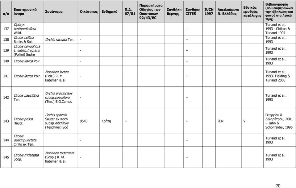 , 1993- Fielding & Turland 2005 142 Orchis pauciflora Ten. Orchis provincialis subsp.pauciflora (Ten.) E.G.Camus - + Turland et al., 1993 143 Orchis prisca Hautz.