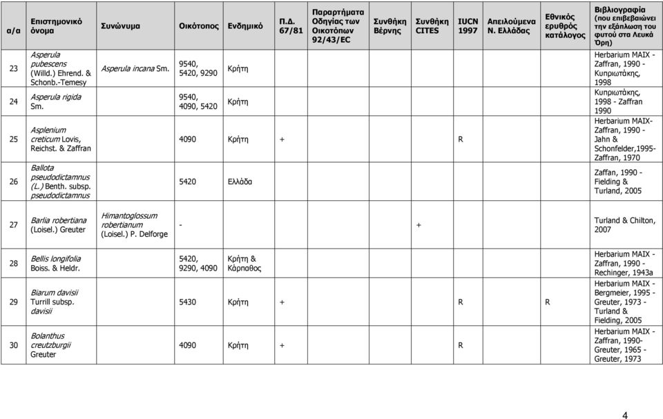 9540, 5420, 9290 9540, 4090, 5420 Κρήτη Κρήτη 4090 Κρήτη + R 5420 Ελλάδα 1998 1998 - Zaffran 1990 Herbarium ΜΑΙΧ- Jahn & Schonfelder,1995- Zaffran, 1970 Zaffan, 1990 - Fielding & Turland, 2005 27