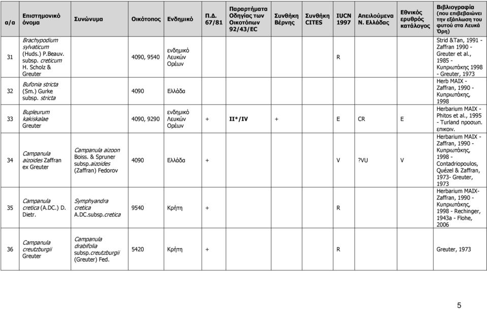 DC.subsp.cretica 4090, 9540 4090 Ελλάδα 4090, 9290 + II*/IV + E CR E 4090 Ελλάδα + V?VU V 9540 Κρήτη + R R Strid &Tan, 1991 - Zaffran 1990 - Greuter et al.