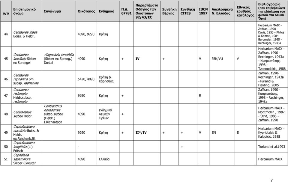 ) Fritsch Cephalaria squamiflora Sieber (Greuter Wagenitzia lancifolia (Sieber ex Spreng.) Dostal Centranthus nevadensis subsp.sieberi (Heldr.) I.Richardson 4090 Κρήτη + IV + V?