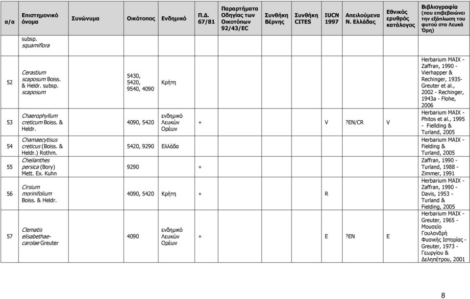 EN/CR V 4090, 5420 Κρήτη + R 4090 + E?EN E Herbarium MAIΧ - Vierhapper & Rechinger, 1935- Greuter et al., 2002 - Rechinger, 1943a - Flohe, 2006 Phitos et al.