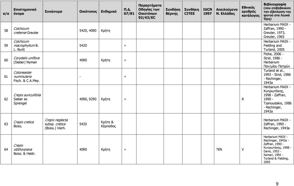 - Strid, 1986 - Herbarium Παν/µίου Πατρών Τurland et al.