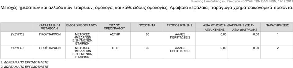 ΔΩΡΕΑΝ ΑΠΟ ΕΡΓΟΔΟΤΗ ΕΤΕ ΕΙΔΟΣ ΧΡΕΟΓΡΑΦΟΥ ΣΥΖΥΓΟΣ ΠΡΟΫΠΑΡΧΟΝ ΜΕΤΟΧΕΣ ΗΜΕΔΑΠΩΝ ΕΙΣΗΓΜΕΝΩΝ ΕΤΑΙΡΙΩΝ ΣΥΖΥΓΟΣ ΠΡΟΫΠΑΡΧΟΝ