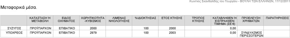 %ΙΔΙΟΚΤΗΣΙΑΣ ΕΤΟΣ ΚΤΗΣΗΣ ΤΡΟΠΟΣ ΚΤΗΣΗΣ ΚΑΤΑΒΛΗΘΕΝ Ή ΕΙΣΠΡΑΧΘΕΝ