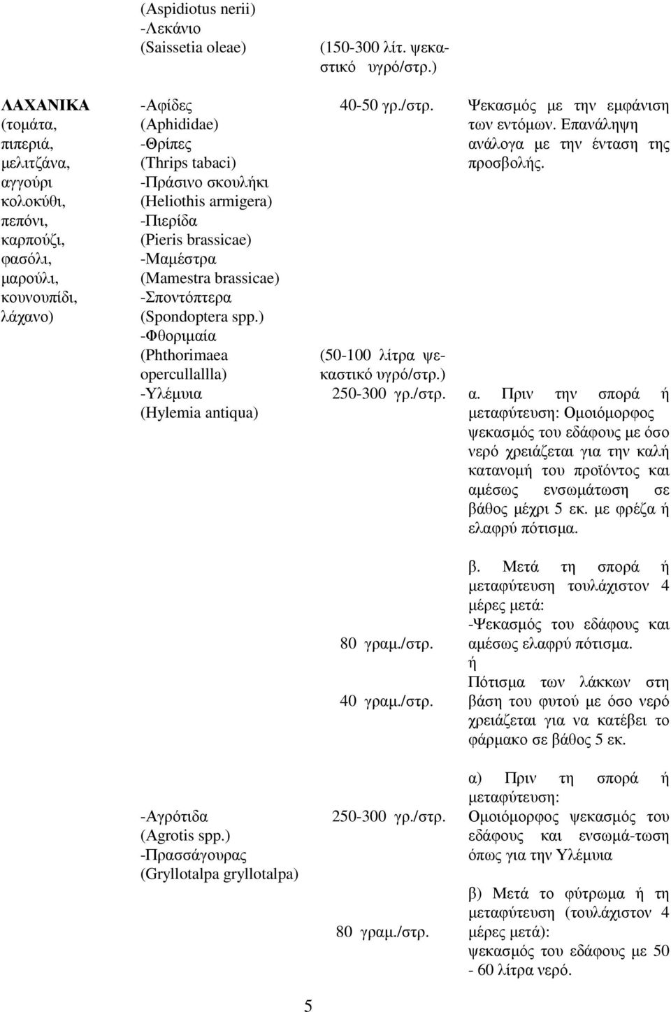 -Πιερίδα (Pieris brassicae) -Μαµέστρα (Mamestra brassicae) -Σποντόπτερα (Spondoptera spp.) -Φθοριµαία (Phthorimaea opercullallla) -Υλέµυια (Hylemia antiqua) 40-50 γρ./στρ.