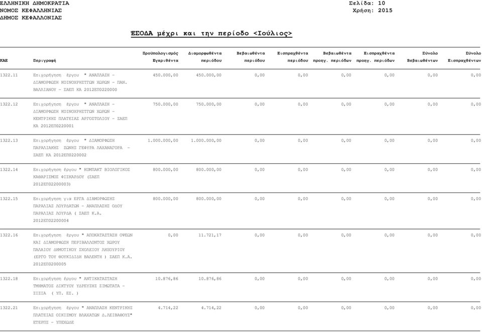 13 Επιχορήγηση έργου " ΙΑΜΟΡΦΩΣΗ ΠΑΡΑΛΙΑΚΗΣ ΖΩΝΗΣ ΓΕΦΥΡΑ ΛΑΧΑΝΑΓΟΡΑ - ΣΑΕΠ ΚΑ 2012ΕΠ0220002 1.000.000,00 1.000.000,00 0,00 0,00 0,00 0,00 0,00 0,00 1322.