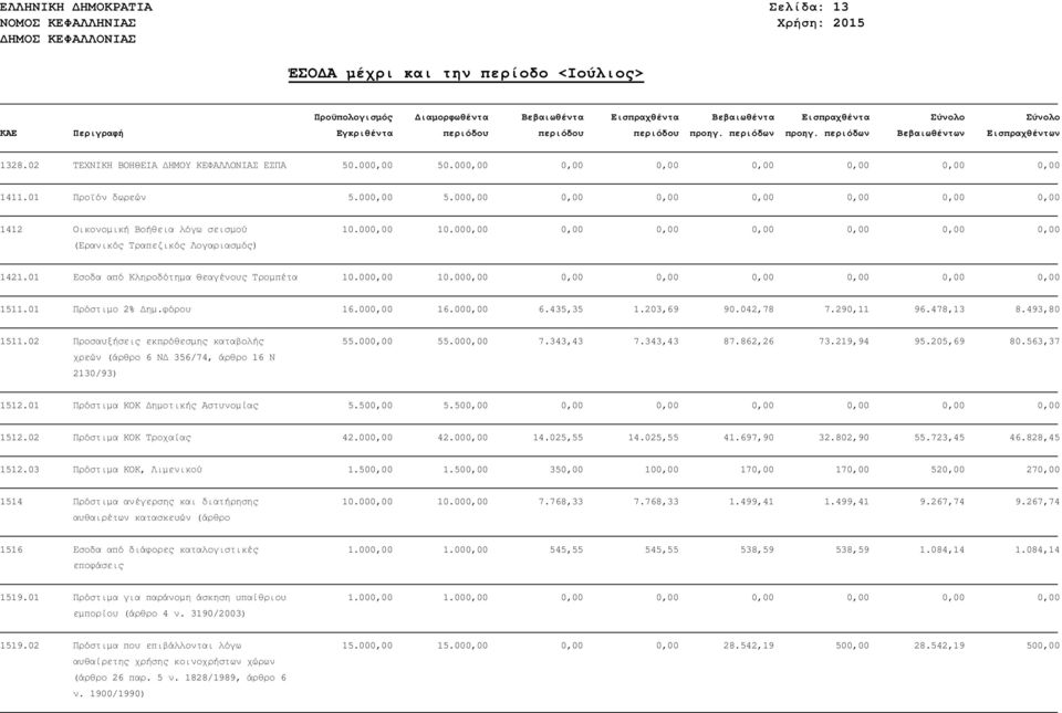 435,35 1.203,69 90.042,78 7.290,11 96.478,13 8.493,80 1511.02 Προσαυξήσεις εκπρόθεσµης καταβολής χρεών (άρθρο 6 Ν 356/74, άρθρο 16 Ν 2130/93) 55.000,00 55.000,00 7.343,43 7.343,43 87.862,26 73.