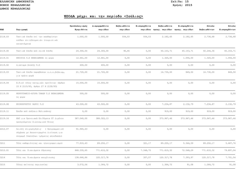 320,00 1.056,00 2119.02 ικαίωµα βοσκής Π.Ε 400,00 400,00 0,00 0,00 0,00 0,00 0,00 0,00 2119.03 Τακτικά έσοδα παραβάσεων κ.ο.κ.βεβαιωµ, για πρώτη φορά 21.720,00 21.720,00 0,00 0,00 16.730,00 849,50 16.