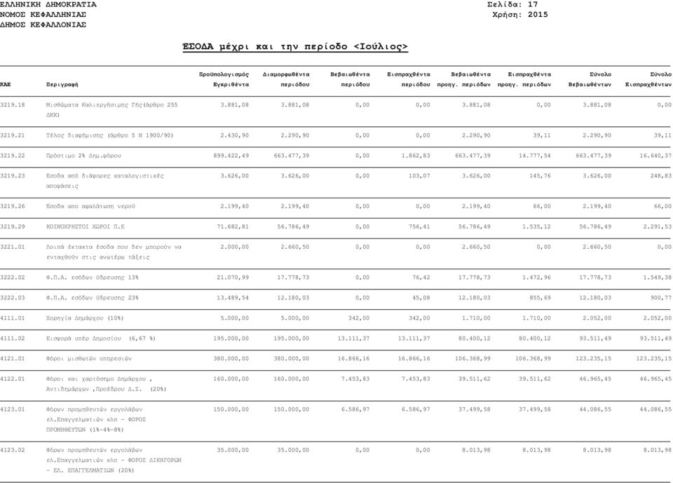 23 Εσοδα από διάφορες καταλογιστικές αποφάσεις 3.626,00 3.626,00 0,00 103,07 3.626,00 145,76 3.626,00 248,83 3219.26 Έσοδα απο αφαλάτωση νερού 2.199,40 2.199,40 0,00 0,00 2.199,40 66,00 2.