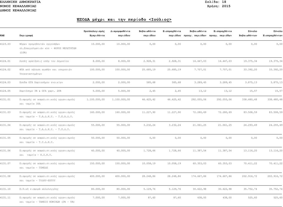 685,19 25.685,19 7.707,01 7.707,01 33.392,20 33.392,20 4124.03 Εσοδα ΟΓΑ Χαρτοσήµου ενοικίων 2.000,00 2.000,00 585,68 585,68 3.289,45 3.289,45 3.875,13 3.875,13 4124.05 Χαρτόσηµο 3% & ΟΓΑ χαρτ. 20% 5.