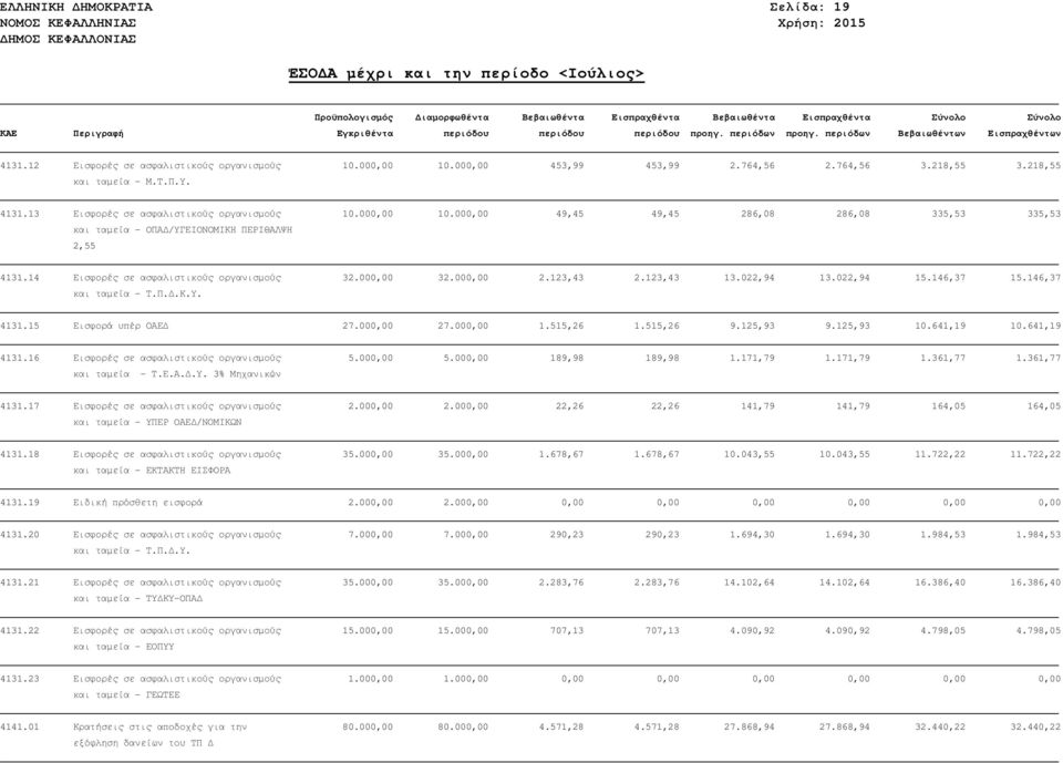 14 Εισφορές σε ασφαλιστικούς οργανισµούς και ταµεία - Τ.Π..Κ.Υ. 32.000,00 32.000,00 2.123,43 2.123,43 13.022,94 13.022,94 15.146,37 15.146,37 4131.15 Εισφορά υπέρ ΟΑΕ 27.000,00 27.000,00 1.515,26 1.