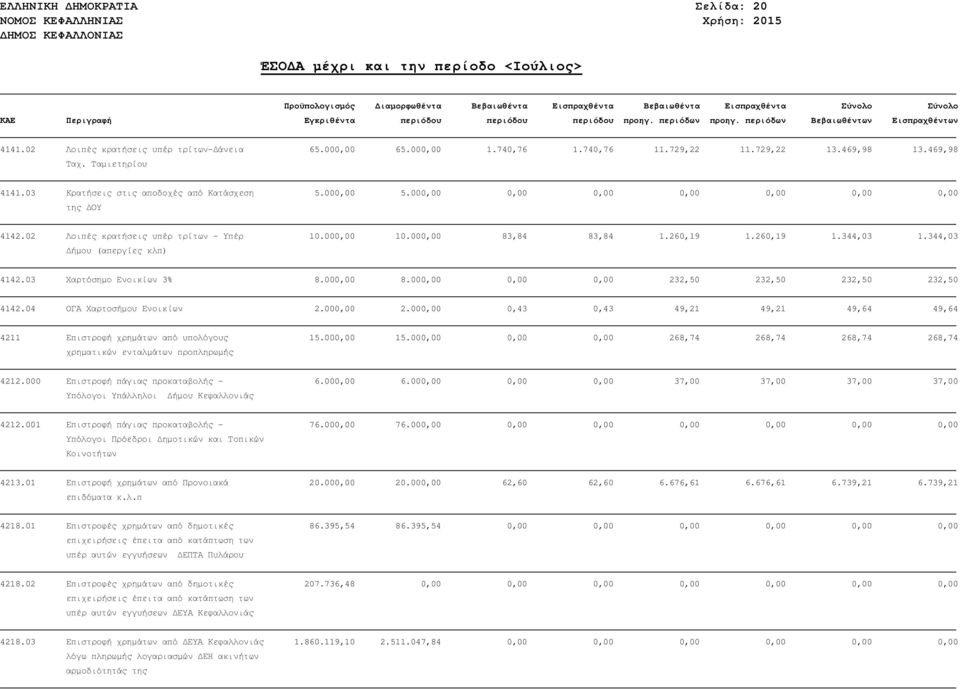 260,19 1.260,19 1.344,03 1.344,03 4142.03 Χαρτόσηµο Ενοικίων 3% 8.000,00 8.000,00 0,00 0,00 232,50 232,50 232,50 232,50 4142.04 ΟΓΑ Χαρτοσήµου Ενοικίων 2.000,00 2.