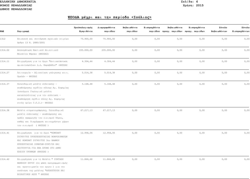304,44 4.304,44 0,00 0,00 0,00 0,00 0,00 0,00 1314.27 Λειτουργία - Αξιοποίηση γεώτρησης κοιν. Οµαλών - ΘΗΣΕΑΣ 5.014,38 5.014,38 0,00 0,00 0,00 0,00 0,00 0,00 1314.