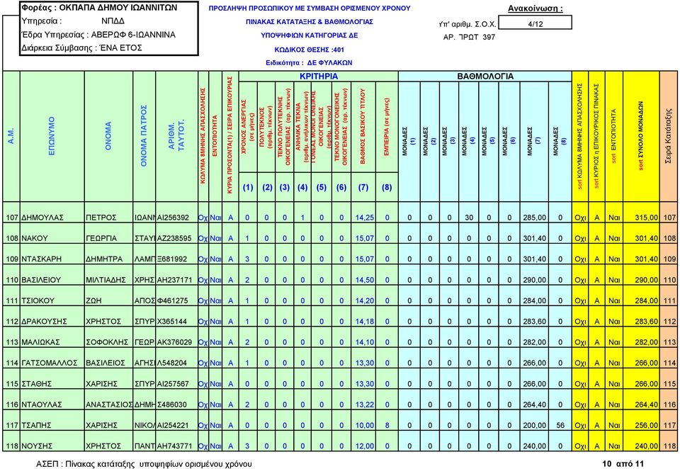 ΑΗ237171 ΟχιΝαι Α 2 0 0 0 0 0 14,50 0 0 0 0 0 0 0 290,00 0 Οχι Α Ναι 290,00 110 111 ΤΣΙΟΚΟΥ ΖΩΗ ΑΠΟΣΤΟΛΟΣ Φ461275 ΟχιΝαι Α 1 0 0 0 0 0 14,20 0 0 0 0 0 0 0 284,00 0 Οχι Α Ναι 284,00 111 112 ΔΡΑΚΟΥΣΗΣ