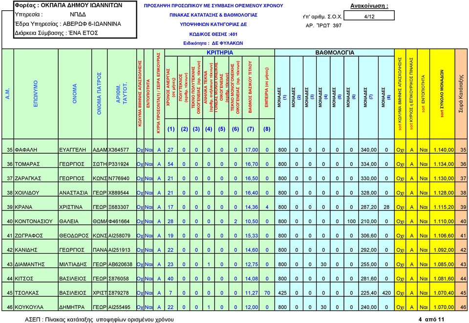 134,00 36 37 ΖΑΡΑΓΚΑΣ ΓΕΩΡΓΙΟΣ ΚΩΝΣΤΑΝΤΝΟΣ Ν776940 ΟχιΝαι Α 21 0 0 0 0 0 16,50 0 800 0 0 0 0 0 330,00 0 Οχι Α Ναι 1.