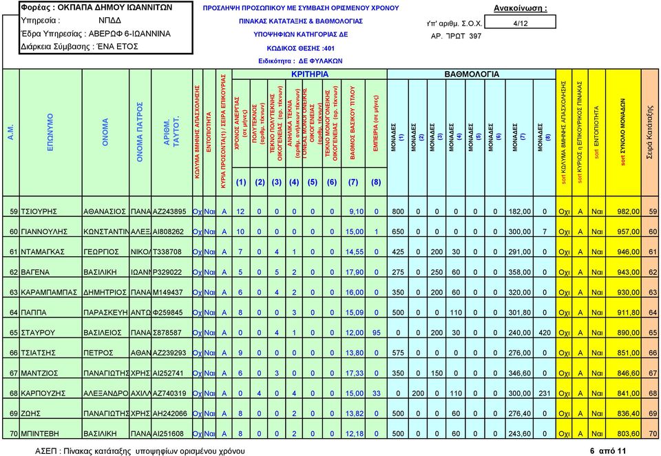 ΒΑΣΙΛΙΚΗ ΙΩΑΝΝΗΣ Ρ329022 ΟχιΝαι Α 5 0 5 2 0 0 17,90 0 275 0 250 60 0 0 358,00 0 Οχι Α Ναι 943,00 62 63 ΚΑΡΑΜΠΑΜΠΑΣ ΔΗΜΗΤΡΙΟΣ ΠΑΝΑΓΙΩΤΗΣ Μ149437 ΟχιΝαι Α 6 0 4 2 0 0 16,00 0 350 0 200 60 0 0 320,00 0