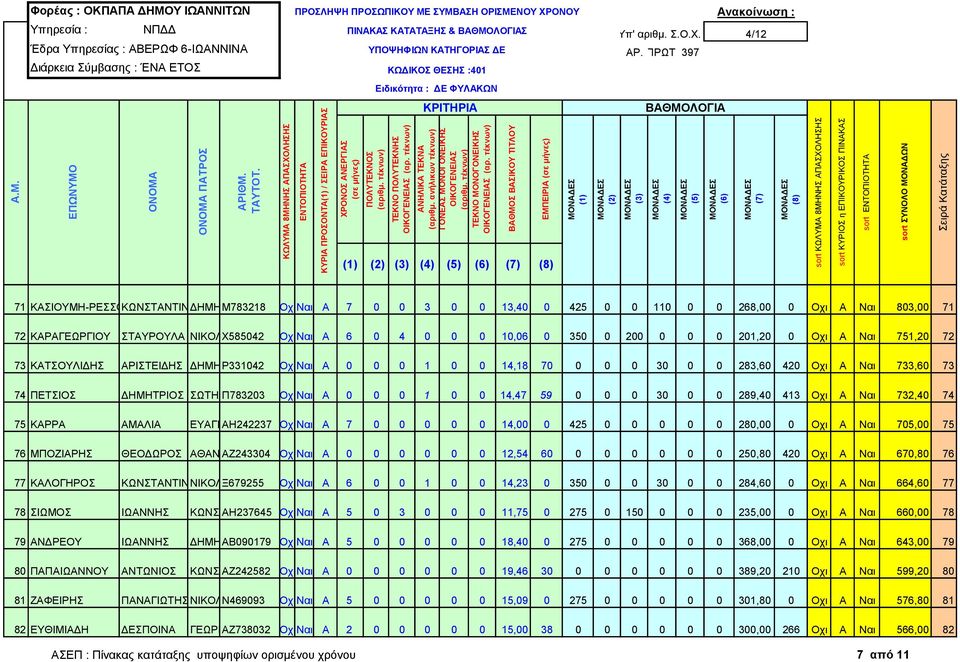 74 ΠΕΤΣΙΟΣ ΔΗΜΗΤΡΙΟΣ ΣΩΤΗΡΙΟΣ Π783203 ΟχιΝαι Α 0 0 0 1 0 0 14,47 59 0 0 0 30 0 0 289,40 413 Οχι Α Ναι 732,40 74 75 ΚΑΡΡΑ ΑΜΑΛΙΑ ΕΥΑΓΓΕΛΟΣ ΑΗ242237 ΟχιΝαι Α 7 0 0 0 0 0 14,00 0 425 0 0 0 0 0 280,00 0