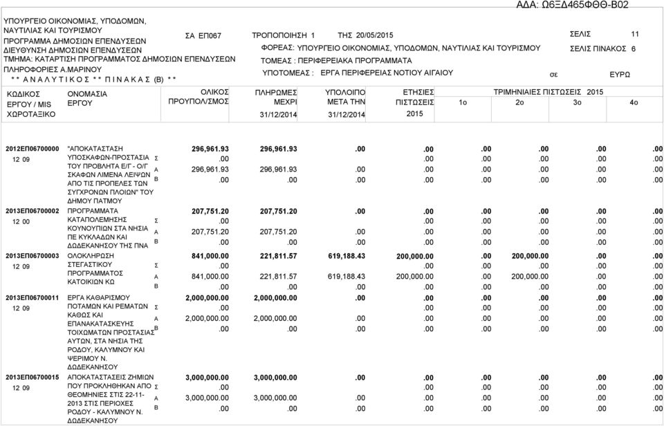 ΠΡΟΓΡΜΜΤ ΥΠΟΤΟΜΕ : ΠΛΗΡΩΜΕ 31/12/2014 31/12/2014 ΕΡΓ ΠΕΡΙΦΕΡΕΙ ΝΟΤΙΟΥ ΙΓΙΟΥ ΕΛΙ ΠΙΝΚΟ ΕΤΗΙΕ ΤΡΙΜΗΝΙΙΕ ΠΙΤΩΕΙ ΜETA THN ΠΙΤΩΕΙ 1o 2o 3o 6 2012ΕΠ06700000 2013ΕΠ06700002 12 00 2013ΕΠ06700003