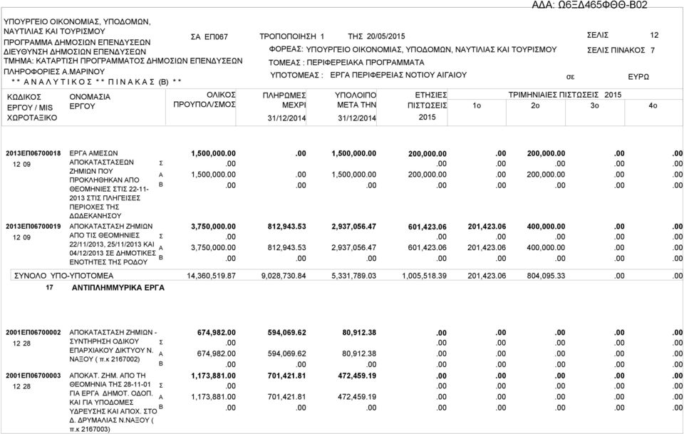 ΠΡΟΓΡΜΜΤ ΥΠΟΤΟΜΕ : ΠΛΗΡΩΜΕ 31/12/2014 31/12/2014 ΕΡΓ ΠΕΡΙΦΕΡΕΙ ΝΟΤΙΟΥ ΙΓΙΟΥ ΕΛΙ ΠΙΝΚΟ ΕΤΗΙΕ ΤΡΙΜΗΝΙΙΕ ΠΙΤΩΕΙ ΜETA THN ΠΙΤΩΕΙ 1o 2o 3o 7 2013ΕΠ06700018 2013ΕΠ06700019 ΥΝΟΛΟ 17 ΕΡΓ ΜΕΩΝ ΠΟΚΤΤΕΩΝ ΖΗΜΙΩΝ